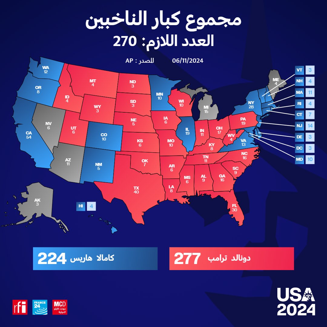 🇺🇸 حصد الرئيس الأمريكي دونالد ترامب 277 صوتا من مجموع كبار الناخبين، وفق ما أعلنت شبكات تلفزيونية عدة، ما يسمح له بالفوز بالانتخابات الرئاسية.
ويتعين لأي من المرشحين بلوغ عتبة 270 صوتا من أعضاء المجمع الناخب للفوز بالرئاسة