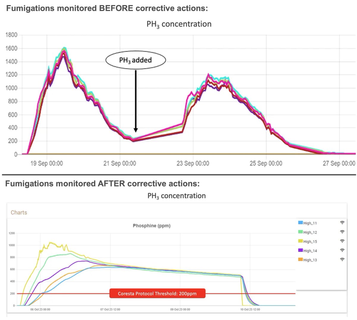 🚀 Transform Fumigation with Centaur Internet-of-Crops®! 🚀

✅ Detect leakages early, avoid refumigations
✅ Achieve gas equilibrium consistently
✅ Optimize dosage, cut costs
✅ Simplify compliance with clear data
#Fumigation #AgTech #PestManagement #InternetOfCrops #PH3