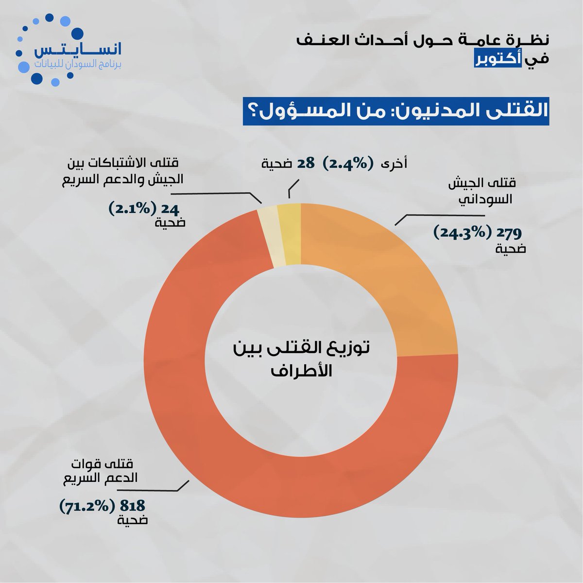 شهد الصراع في السودان تصعيدًا حادًا في أكتوبر 2024، مع تسجيل 408 حادثة عنف أسفرت عن 1149 وفاة. اطلع على الإنفوغرافيك أدناه لمعرفة أبرز التطورات والمناطق الأكثر تأثراً وأنماط الهجمات.

#keepEyesOnSudan #Sudan_Updates
#SudanConflict #السودان