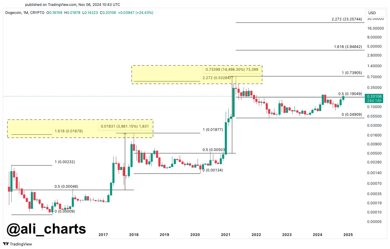Dogecoin price prediction DOGE ATH