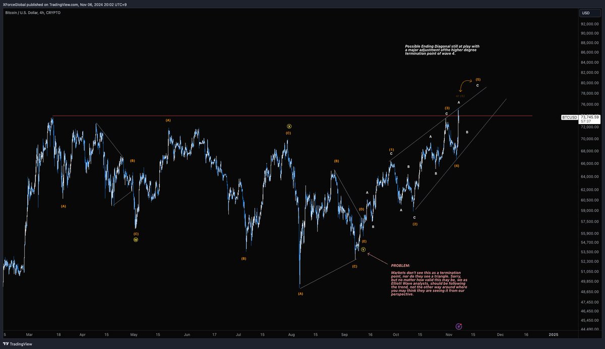 XForceGlobal's tweet image. $BTC
Medium Timeframe Analysis

We did it. We’ve broken the all-time high, just as our anticipated pinned August analysis suggested. It’s been a wild five months. Bearish scenarios have now significantly faded out on the medium timeframe, and are essentially off the table for…
