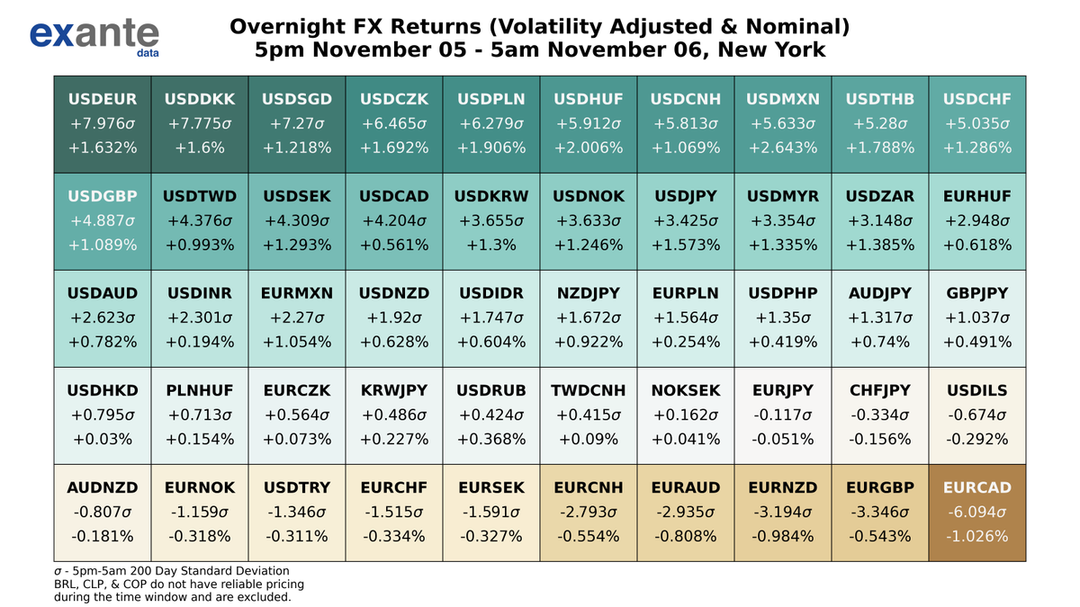 The biggest movers in global FX overnight, based on volatility adjusted returns, were #USDEUR, #USDDKK, #USDSGD, #USDCZK, &amp; #USDPLN. For USD crosses, 26 out of 28 had positive returns. For EUR crosses, 4 out of 13 had positive returns. #Forex
