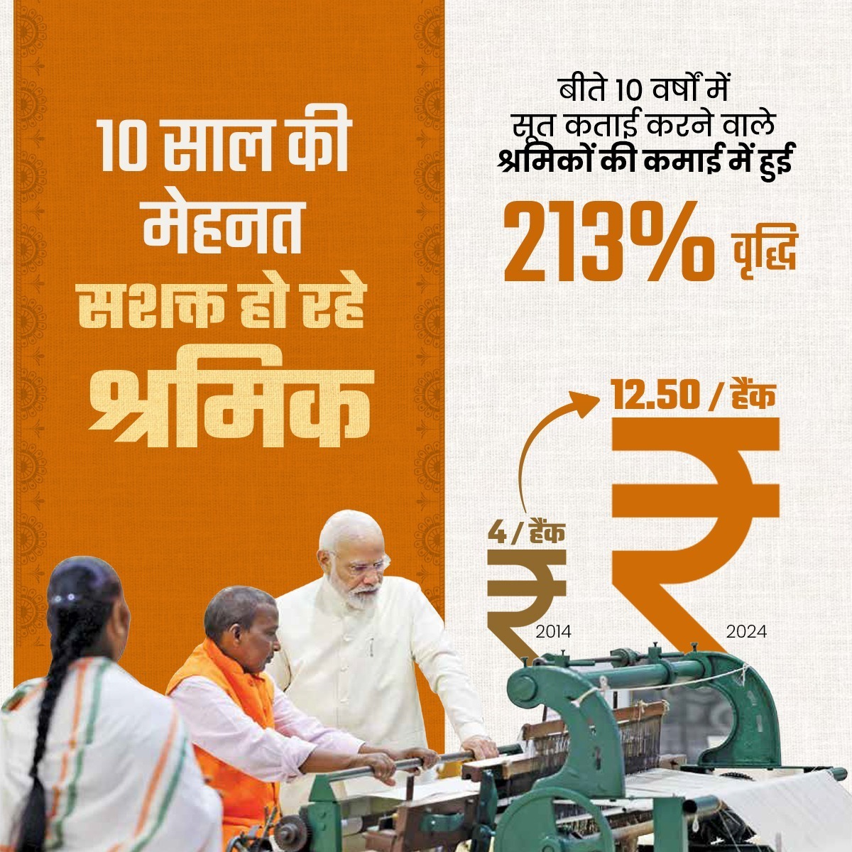 *देश के श्रमिकों को आर्थिक रूप से* 
*सशक्त बना रही मोदी सरकार।* 

बीते 10 वर्षों में सूत कताई करने वाले श्रमिकों की कमाई में हुई 213 प्रतिशत वृद्धि!
