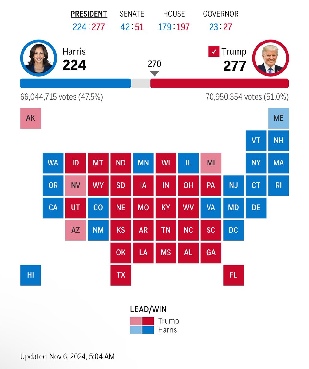 azucenau's tweet photo. #ÚLTIMAHORA | Donald Trump, se convierte oficialmente en el presidente 47º de #EUA al conseguir los 270 votos necesarios (277) en #EleccionesEstadosUnidos https://t.co/kxD7ktUH98