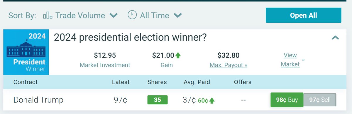A year ago, I bet that <a href="/realDonaldTrump/">Donald J. Trump</a> would win the election. Now, other developments are on the table.