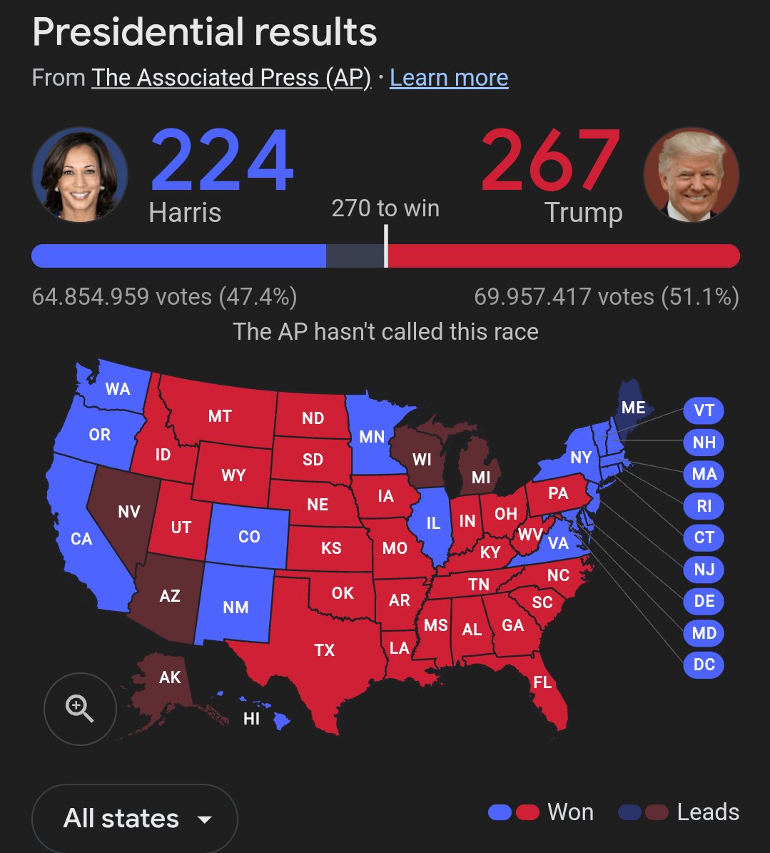 "Wahlen werden in der Mitte gewonnen", sagen sie. Eh - nur ist die Mitte leider rechts. 🇺🇸/🇦🇹

#Trump #USAElection2024 #USAElections #ElectionDay