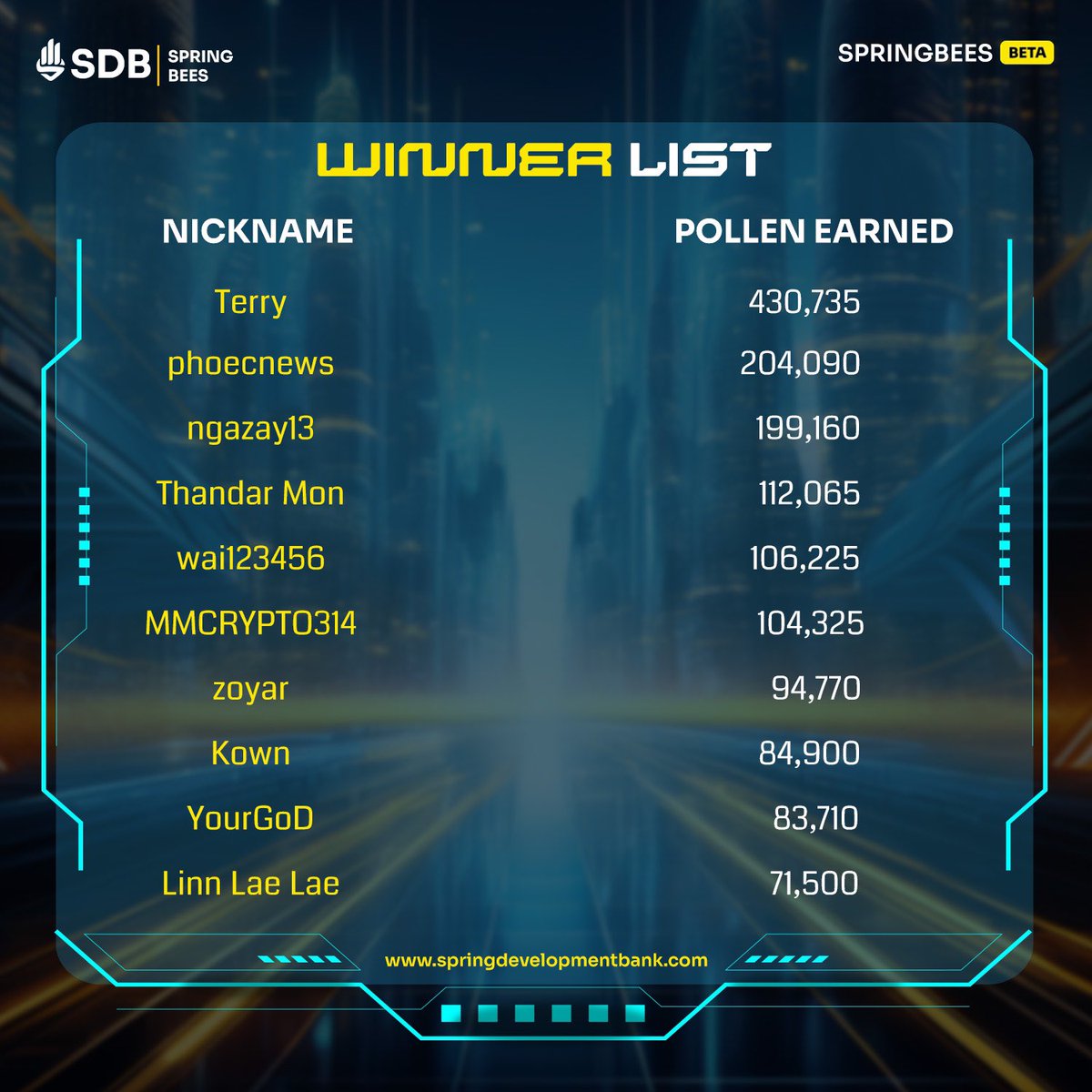 SpringDevBank's tweet photo. Shoutout to our top 30 SpringBees (Beta) players—5 USD is waiting in your SDB account! Check your SDB to see your reward! 🐝💸 

🕹️ Play Now: https://t.co/etlUzPv5LA 

#springbeebySDB #protectyourcolony 
#springbeebetacampaign #chooseSDB https://t.co/Kp6qdR0MK9