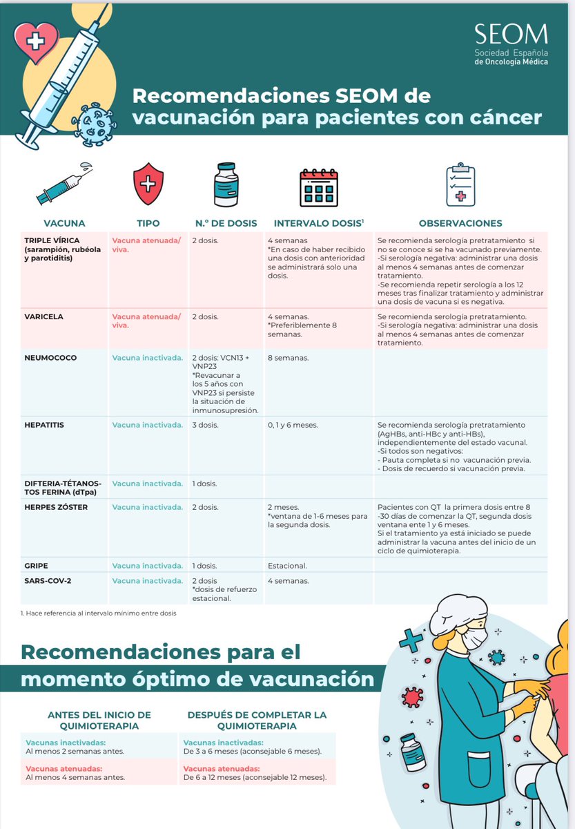 Rodrosb's tweet photo. 📣📣Atención, si eres familiar o paciente con cáncer, esto te interesa 👇🏻
Recomendaciones SEOM de  💉vacunación @_SEOM 
Infórmate y pregunta a tu médico! 
Las vacunas salvan vidas. https://t.co/YyBeyFgWW7