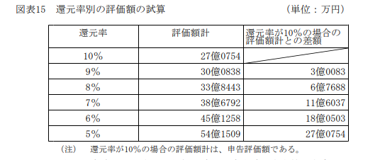MoriMasaya1's tweet photo. 令和5年度会計検査院の検査報告。
非上場会社の株価算定の、類似と配当還元が指摘されている。
類似の指摘は、大きな会社ほど純資産に比して株価が少額になっている点(2,3枚目)。
配当還元は、10%割戻が昭和39年の金利を使っていて、今の金利と差がある点。1%下がるだけでも影響額大きいね(4枚目)。 https://t.co/PEQNfqX852