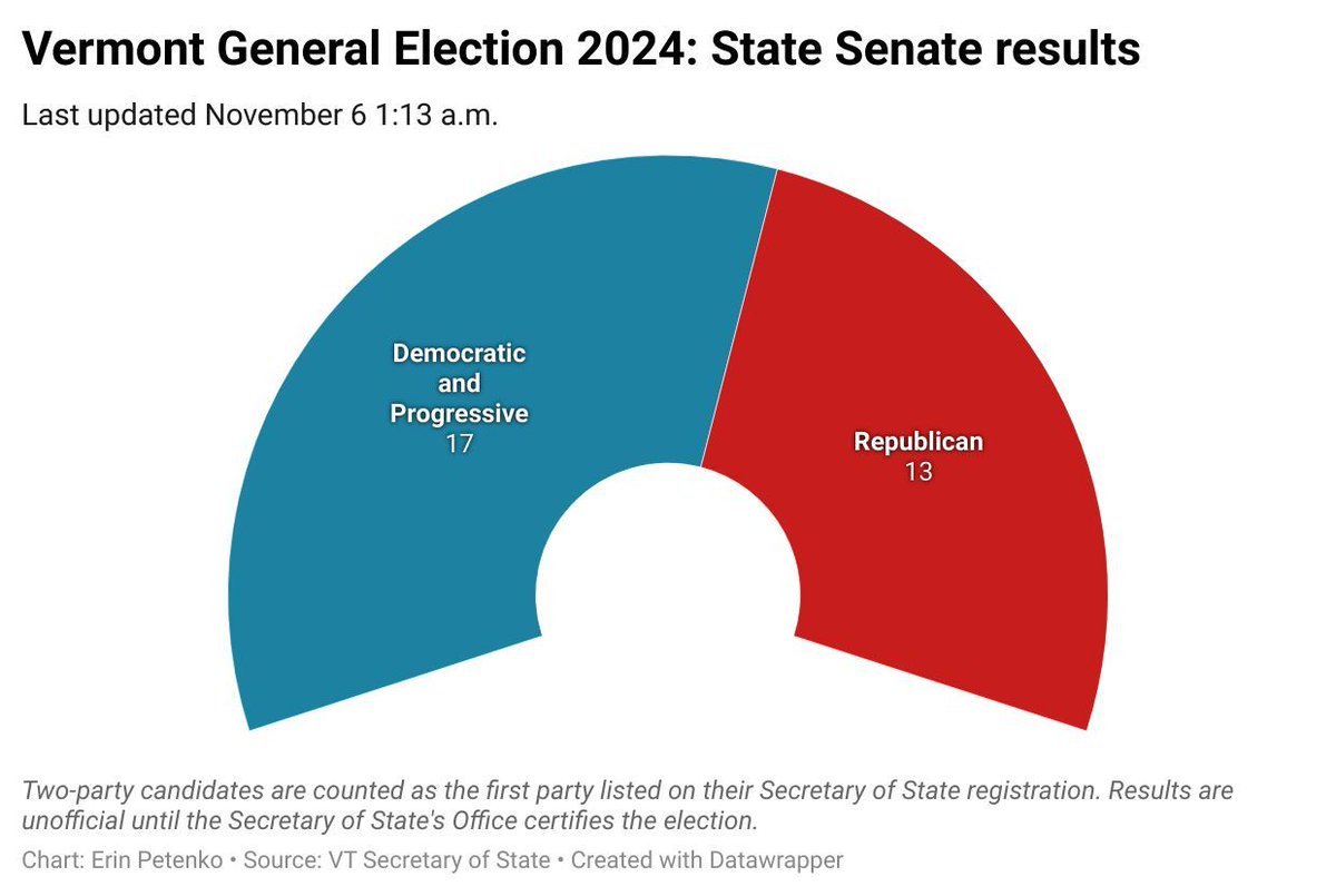 vtdigger's tweet image. The Vermont Republican Party has dismantled Democrats’ supermajority in the Vermont Senate, unseating four incumbents and dominating races for open seats. #vtpoli #election2024 buff.ly/3YC1GTR