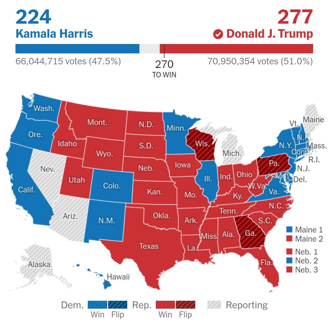Muhati_d's tweet image. Ladies and gentlemen, behold, the 47th POTUS is President Donald J. Trump @realDonaldTrump together with his Vice President JD Vance @JDVance

1 Corinthians 15:57 NKJV
[57] But thanks be to God, who gives us the victory through our Lord Jesus Christ.