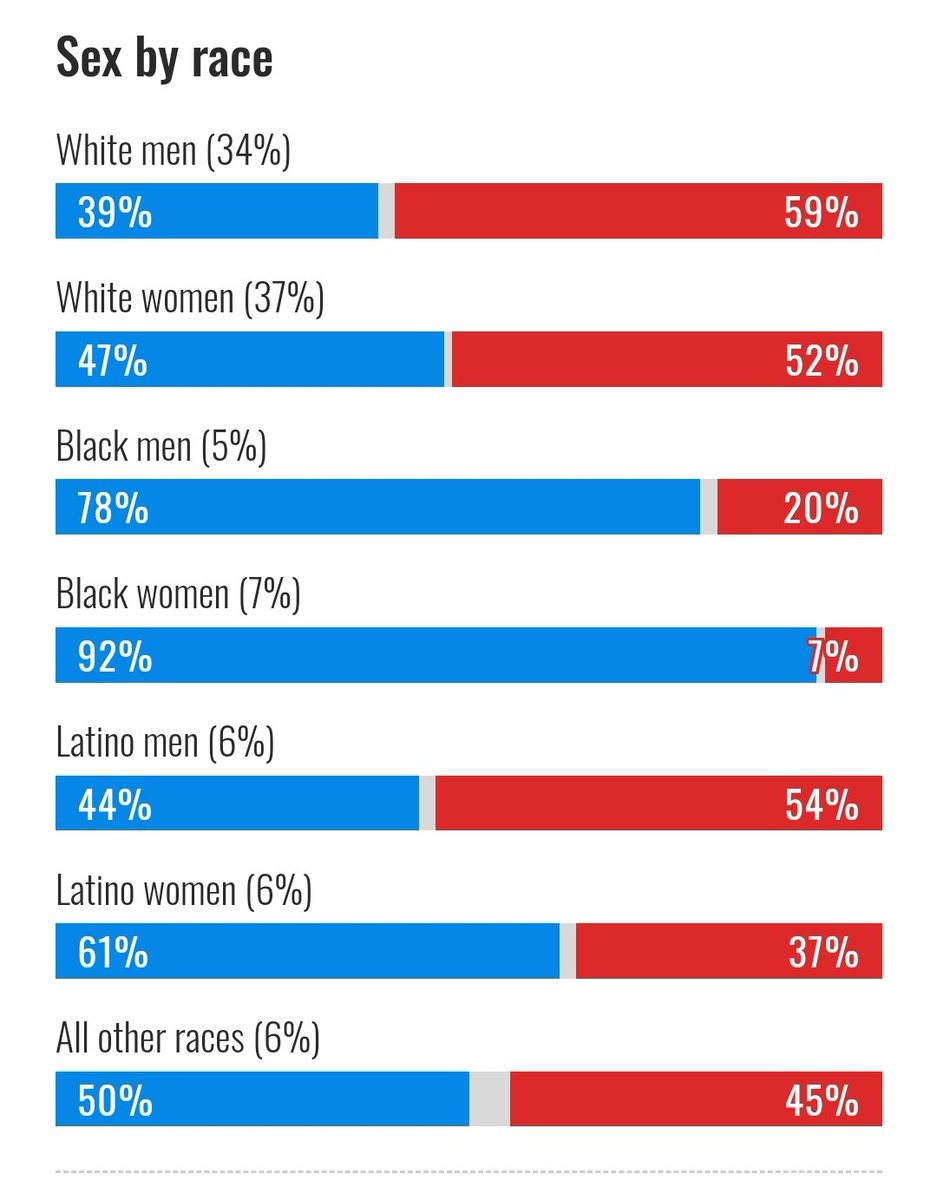 Stephanie Jones (@stephaniej_dc) on Twitter photo Hey <a href="/JoeNBC/">Joe Scarborough</a> stop blaming Democrats' messaging and men of color.
You need to turn to the woman sitting next to you and ask her "WTF is wrong with white women?!" Hey <a href="/JoeNBC/">Joe Scarborough</a> stop blaming Democrats' messaging and men of color.
You need to turn to the woman sitting next to you and ask her "WTF is wrong with white women?!"