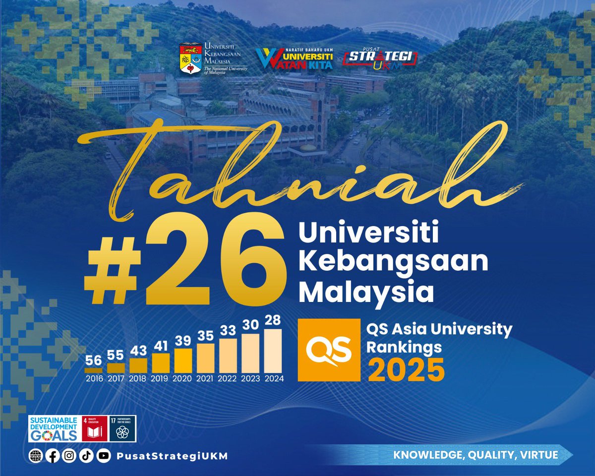 ukm_my's tweet photo. Tahniah Universiti Kebangsaan Malaysia yang telah meningkat ke kedudukan ke-26 berbanding kedudukan ke-28 tahun lalu dalam penarafan QS World University Rankings 2025: Asia yang diumumkan hari ini. 

#QSWorldUniversityRankings
#UniversitiWatanKita
#IlmuMutuBudi
#UKM 
#UKMSharing https://t.co/a8T9SEDzCz