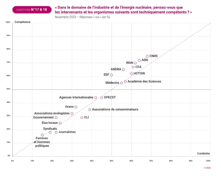 Dans le Baromètre 2024 de l'<a href="/IRSNFrance/">IRSN France ➡️ @ASNR_Fr 📌</a> on trouve ce graphique sur l'opinion des Français quant à la compétence et la crédibilité sur le #nucléaire Il peut sembler surprenant... ou pas. A méditer avec cet article lemonde.fr/blog/huet/2024…