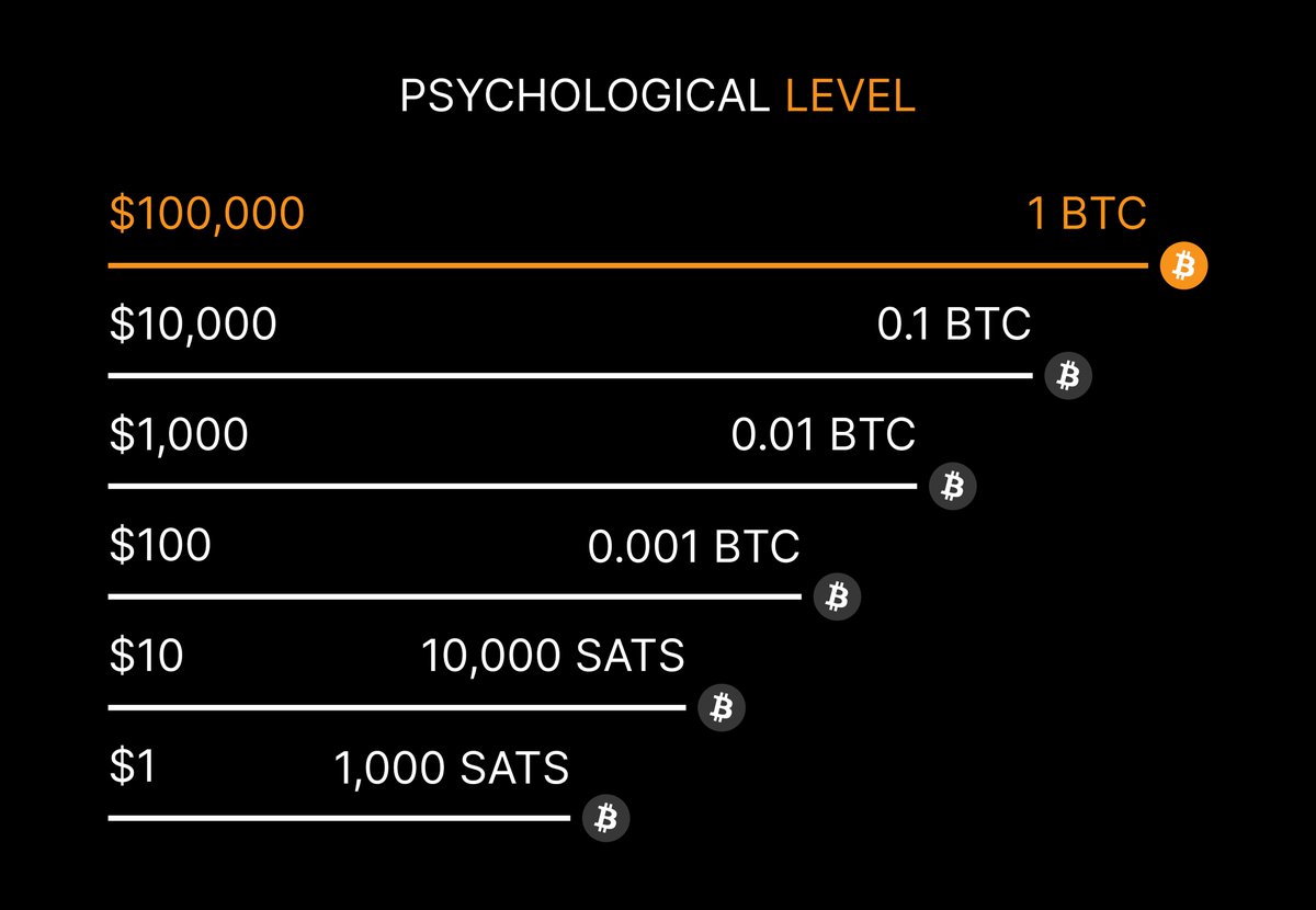 Once #bitcoin crosses $100k, it will be a psychological level because of how  our minds work. Even when the price moves far beyond, mental conversions  will be anchored for a while. $100,000