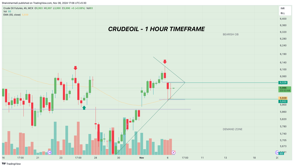 Powerofcomodity's tweet photo. Crude oil is in a symmetric triangle patternβI'm holding off on trades until the market breaks in one direction. #CrudeOil #Trading #USElections2024 https://t.co/Qjyx0J8Auj