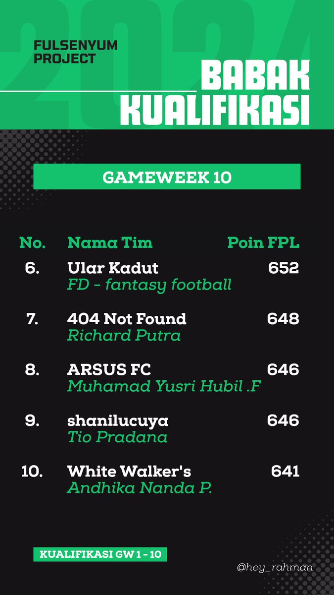 hey_rahman's tweet photo. @ismailnur_21 @FPL_Zigzaq @ega_78 @MbahArif81 @iamharpaz Final Result
Babak Kualifikasi GW10

Selamat untuk 15 Manager terbaik sampai GW10 yang berhak masuk ke babak selanjutnya. 🥳

6. @ultras442
7. @RichardPutra
8. @myusrihubil
9. @tiopradana_
10. @Andhikananda_p https://t.co/51EJmEcupf