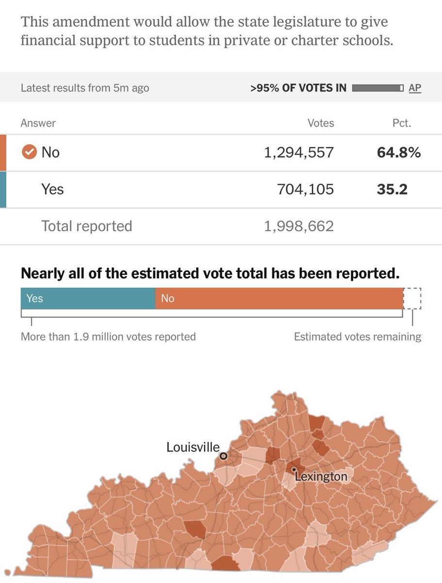 Small comfort now, but vouchers went 0-3 on state ballots.  

100’s of thousands of Trump voters voted against school vouchers.

In KY, Trump won 65-35 but vouchers *lost* by the same margin—losing all 120 counties.

In the reddest wave in decades, voters still rejected vouchers.