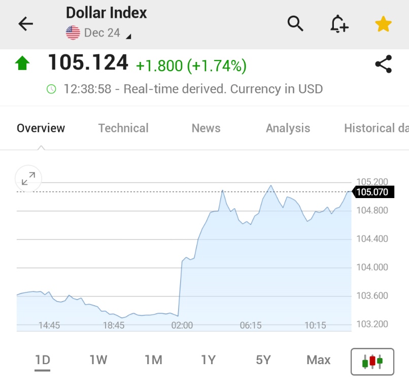(Investing)"Vittoria di Trump: l'indice del dollaro segna il maggiore incremento dal 2020"