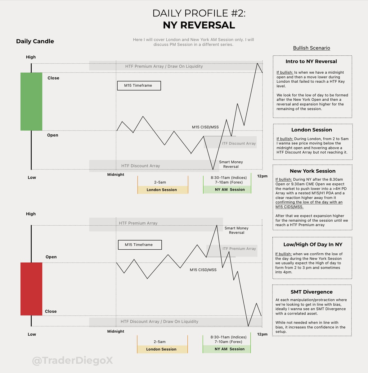 TraderDiegoX's tweet photo. DAILY PROFILE #2: NY REVERSAL  

- This is the second delivery of my Daily Profile series.

🔖Bookmark it for your own study. https://t.co/G81LxZey9Y