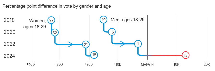 🇺🇸 Trump ha migliorato il proprio risultato fra i giovani, ma soprattutto fra i giovani maschi. In questa fascia di popolazione il GOP ha guadagnato 14 punti rispetto a due anni fa. Gli uomini under-30 hanno votato in maggioranza per Trump, secondo i dati di AP per il WSJ.