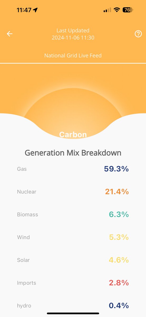 LeeHodler's tweet image. #NetZeroScam UK producing 5% of its electricity by wind this morning - good old Gas nearly 60% @GeoffBuysCars @rec777777 @clim8resistance 🤣🤣🤣