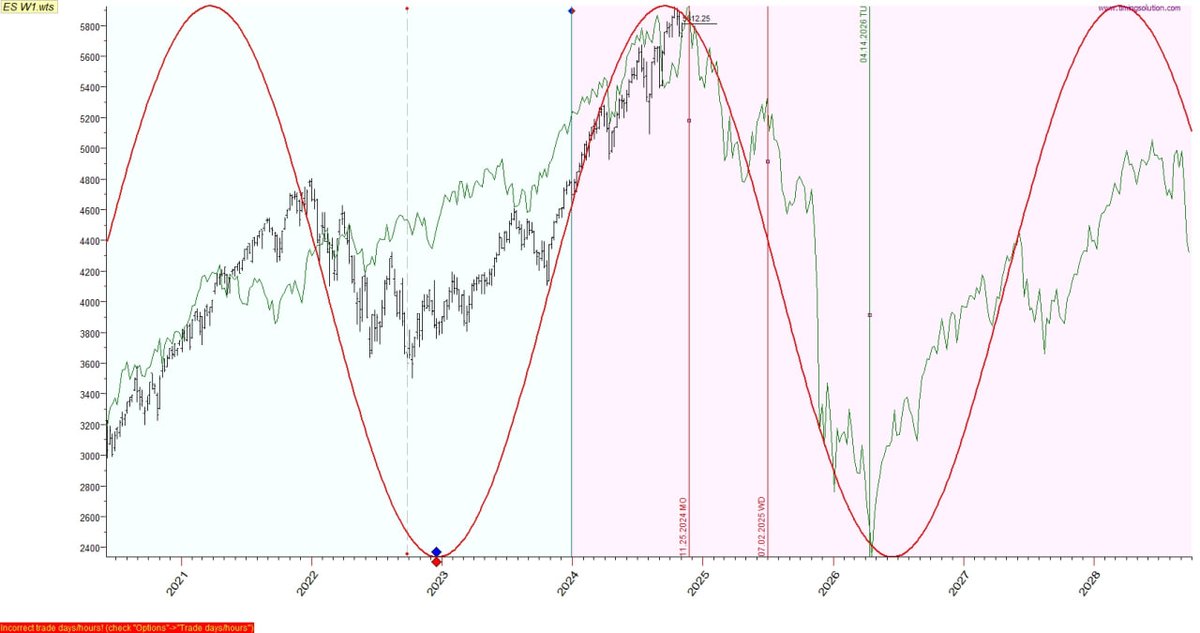ivsergey's tweet photo. Well, Trump won, but markets are increasing. Nontheless, I considere this growth as temporal prior the further drop with greater magnitude. These are weekly, daily and M30 charts. Similarity vs 2007 stayed intact. Keep an eye on the next week. https://t.co/E3oIHIkscI