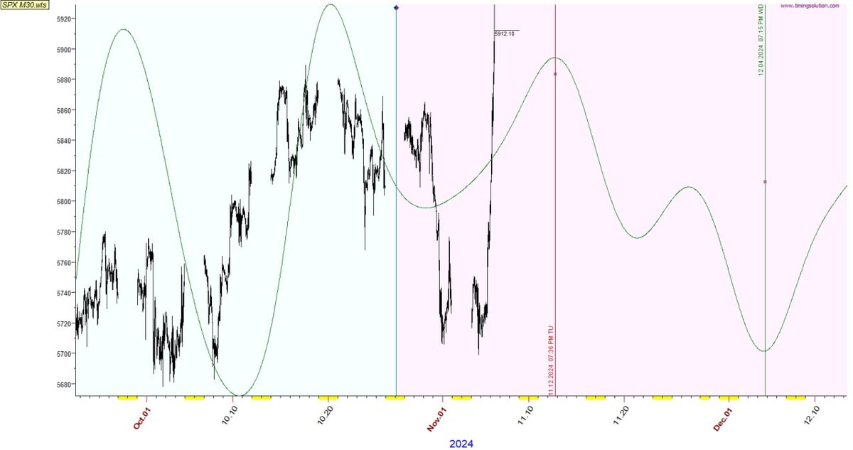 ivsergey's tweet photo. Well, Trump won, but markets are increasing. Nontheless, I considere this growth as temporal prior the further drop with greater magnitude. These are weekly, daily and M30 charts. Similarity vs 2007 stayed intact. Keep an eye on the next week. https://t.co/E3oIHIkscI