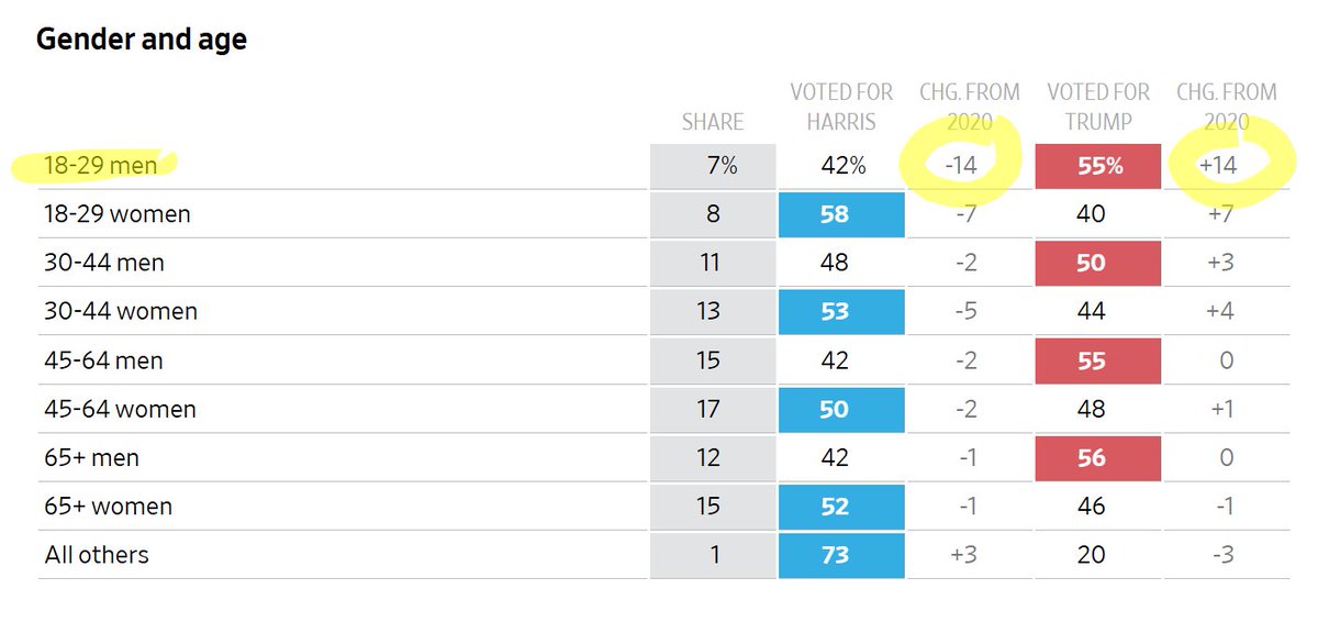 Lorenzo Pregliasco (@lorepregliasco) on Twitter photo Perché ha vinto Trump?
Qualche pillola socio-demografica sul voto americano.
Rispetto al 2020 Trump guadagna quasi 30 punti tra gli uomini under 30
(<a href="/WSJ/">The Wall Street Journal</a>) Perché ha vinto Trump?
Qualche pillola socio-demografica sul voto americano.
Rispetto al 2020 Trump guadagna quasi 30 punti tra gli uomini under 30
(<a href="/WSJ/">The Wall Street Journal</a>)