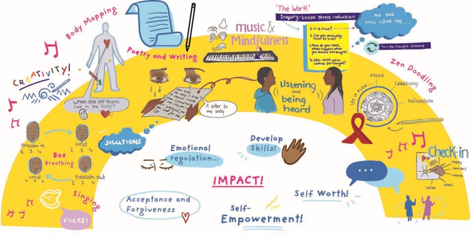 Beyond Stigma (@beyondstigma_) on Twitter photo 🌍✨ New Insights on Creativity and Empowerment! ✨🌍
"Reported impact of creativity in the Wakakosha ('You're Worth It') internal stigma intervention for young people living with HIV in Harare, Zimbabwe."
Link here,
journals.plos.org/globalpubliche… 🌍✨ New Insights on Creativity and Empowerment! ✨🌍
"Reported impact of creativity in the Wakakosha ('You're Worth It') internal stigma intervention for young people living with HIV in Harare, Zimbabwe."
Link here,
journals.plos.org/globalpubliche…