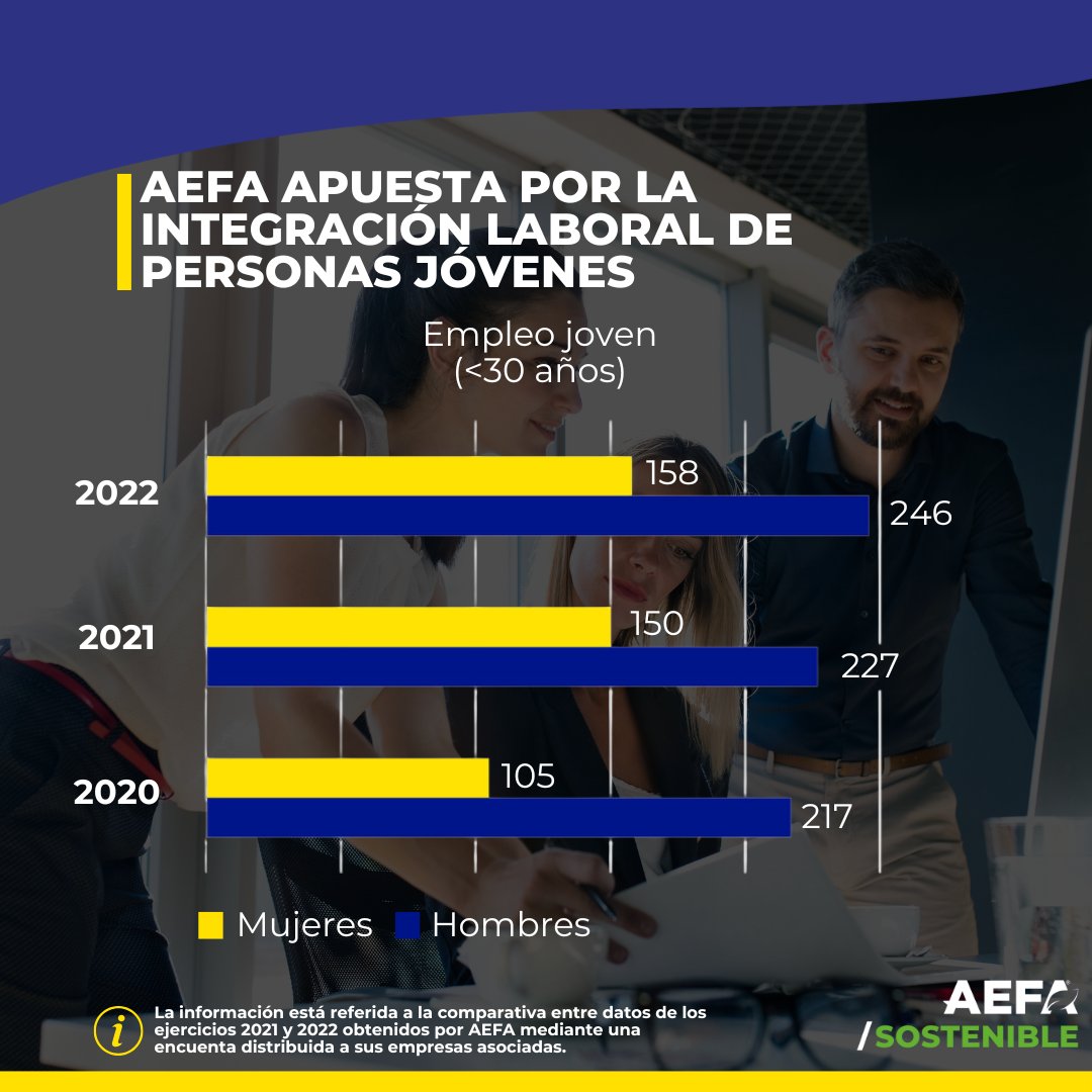 Tanto AEFA como las empresas que la componen, somos conscientes de la importancia de la integración laboral de los jovenes. #AEFA #memoriasdesostenibilidad #integracionlaboral #jovenes