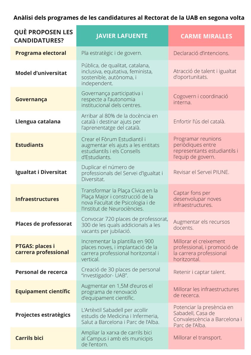 Compara les propostes que es presenten al Rectorat de la <a href="/UABBarcelona/">Universitat Autònoma de Barcelona</a>. 🔍

A través del nostre programa potenciarem la recerca i la innovació, millorarem la igualtat, la inclusivitat i la sostenibilitat.

Vota per un futur més innovador i responsable per a la UAB! ✨

#UAB