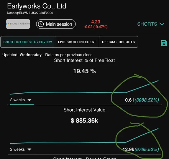 Paraboljoker's tweet photo. $ELWS KEEP PUSHING!!!!! SHES ONLY GETTING STRONGER !!!!!!!!
DECLARING #FULLSCALE #WAR HERE
#WARONSHORT
$SONN $DATS $FOXO $ARBB $TMQ $CRVL $GEO $TMCI $AREB $DJT $PHUN $MGNX $CTKB $DFS $NAK $DXYZ $ZCAR $SPPL $HOLO $MLGO $ILLR $ALBT $VMEO $BNOX $EGHT $LVLU $GME $AMC https://t.co/HDCk8N3KOg