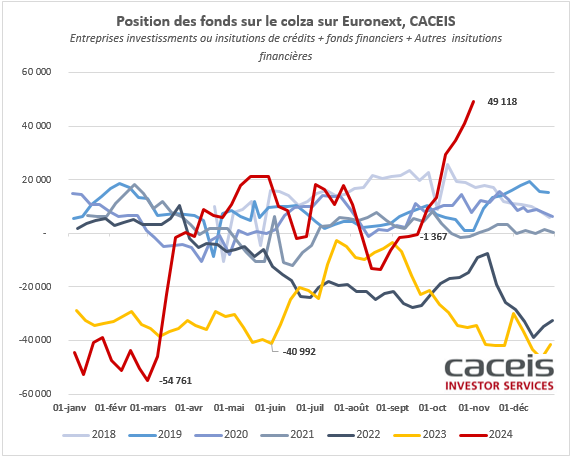 MD_fr_grains's tweet photo. Position nette acheteuse record des fonds sur le #colza : +49 118 lots. 🔥📈
Poursuite de la hausse du colza aujourd'hui alors que le #soja reculait. #matif #rapeseed #moneymanagers #ags https://t.co/NlE3m1nTXr
