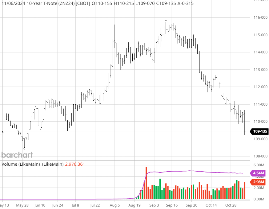 InterestArb's tweet photo. Line in the sand kinda stuff.....
with cash 10's just a Nickle below 4.5%
#Dimes #USTreasuries #Futures #10YrNotes https://t.co/1ISyD7I9qI