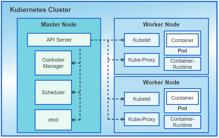 Diving into #Kubernetes architecture! Master Node: API Server, Scheduler, Controller Manager, ETCD. Worker Node: CRI, Kubelet, Kube-Proxy. Perfecting cloud orchestration skills for high-performance infrastructure! 
🚀 #DevOps #CloudComputing #CloudNative #Hiring #TechJobs