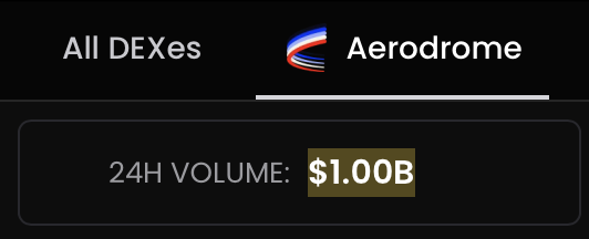 alexander (@wagmialexander) on Twitter photo There it is... <a href="/AerodromeFi/">Aerodrome</a>'s first $1B in volume day.
The MetaDEX era has just begun. ๐ซ There it is... <a href="/AerodromeFi/">Aerodrome</a>'s first $1B in volume day.
The MetaDEX era has just begun. ๐ซ