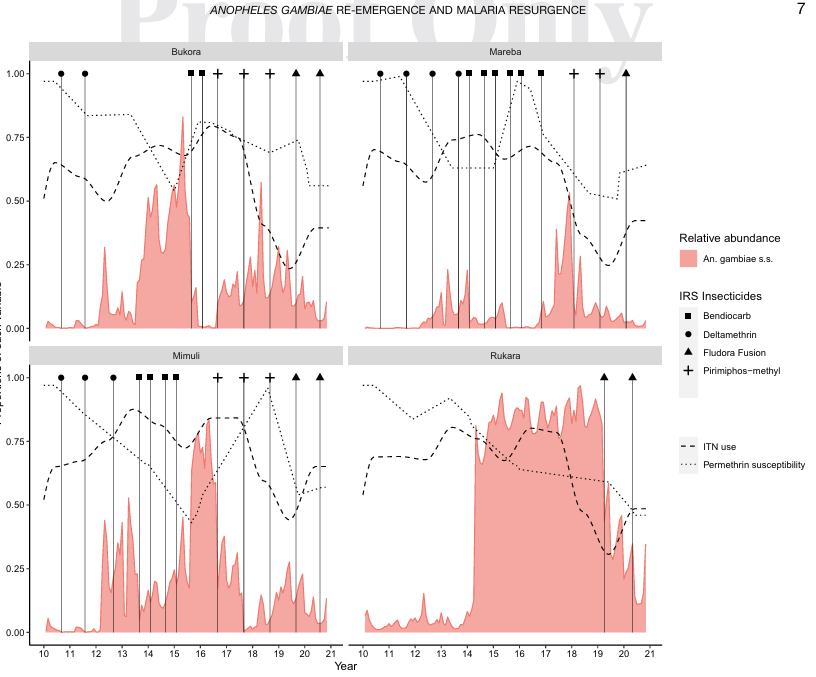 Fredros_Inc's tweet photo. New study shows that the return of Africa's most notorious malaria vector, Anopheles gambiae, to eastern Rwanda was associated with significant resurgence of the diseases
~
In many parts of east and southern Africa, populations of Africa's most notiorius malaria mosquito, Anopheles gambiae has been dwindling for the past 20 years, in part because of scale up of key interventions like insecticide treated bed nets and house spraying with insecticides. In a new study, researchers conducted a retrospective analysis of entomological and epidemiological data from 2010 to 2020, examining mosquito species composition, insecticide resistance, and temperature fluctuations. They found that rising pyrethroid resistance and warmer temperatures contributed to a re-emergence of An. gambiae, after it had declined significantly in the decade before that. They also observed that this vector resurgence was associated with an increase in malaria cases. Fortunatekly, non-pyrethroid IRS significantly reduced An. gambiae abundance and malaria incidence. By the way, in the abstract, they mention that Rwanda had achieved unprecedented malaria control gains from 2000 to 2010, but cases increased 20-fold  between 2011 and 2017. I have to say this is really cool 
~
Hennessee et al 2024: Anopheles gambiae Re-Emergence and Resurgent Malaria Transmission in Eastern Rwanda, 2010–2020 https://t.co/mCKqpNj0Of