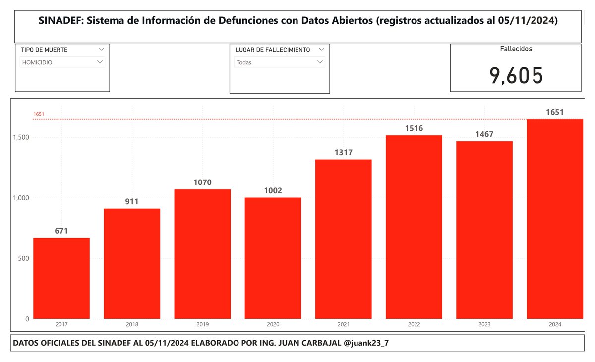 juank23_7's tweet image. PERÚ: Se incrementa a 1,651 la cantidad de homicidios en lo que va del 2024. 

En lo que va de noviembre se han registrado 24 homicidios, de los cuales 20 han sido por PAF (proyectil de arma de fuego +80%).
Domingo 03/11: 10 homicidios (9 por PAF).

Fuente: SINADEF al 05/11/2024.