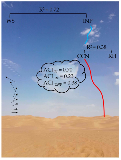 RemoteSens_MDPI's tweet image. 🏜️🏝️ Derived Profiles of #CCN and #INP Number Concentrations in the #Taklimakan #Desert via Combined Polarization #Lidar, #SunPhotometer, and #Radiosonde Observations

✍️ Shuang Zhang et al.

🔗 brnw.ch/21wOqkj