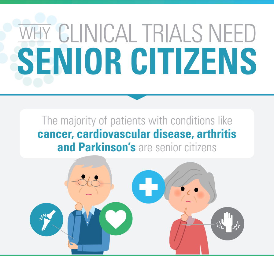 Aging affects how people absorb, metabolize and excrete drugs. Yet clinical trials focus on participants aged 18-64.

Seniors shouldn't miss out on clinical trials: bit.ly/3Vs0GA5