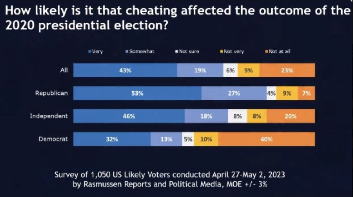 Rasmussen_Poll's tweet image. Yes, let's do go back. American voters want and deserve to know precisely where 81 million "votes" appeared from and how all the official 2020 evidence collected via courts and states has never been properly analyzed, summarized and presented. It's a huge public topic.