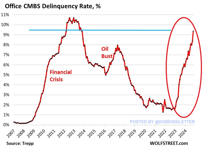 KobeissiLetter's tweet image. BREAKING: The delinquency rate on commercial mortgage-backed securities (CMBS) for offices spiked to 9.4% in October, the highest in 11 years.

The delinquency rate of office CMBS loans has now risen by 5 TIMES over the last 2 years.

Delinquencies are officially rising at a pace…