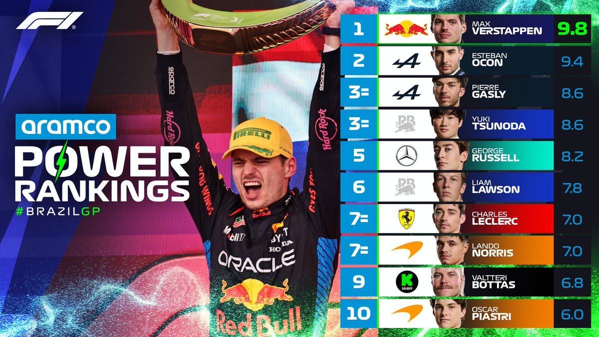 ORRRRRRRRRRRROSPU ÇOCUĞU ARAMCO MONACODA POLEDEN BAŞLAYIP KAZANAN LECLERCE 10 PUAN VERİYORSUN 17.SIRADAN BAŞLAYIP YAĞMUR ALTINDA 11 HIZLI TUR ATIP YARIŞ KAZANAN VERSTAPPENE 9.8 PUAN O KIRDIĞINIZ 0.2 PUANI GÖTÜNÜZE SOKAYIM SİZİN