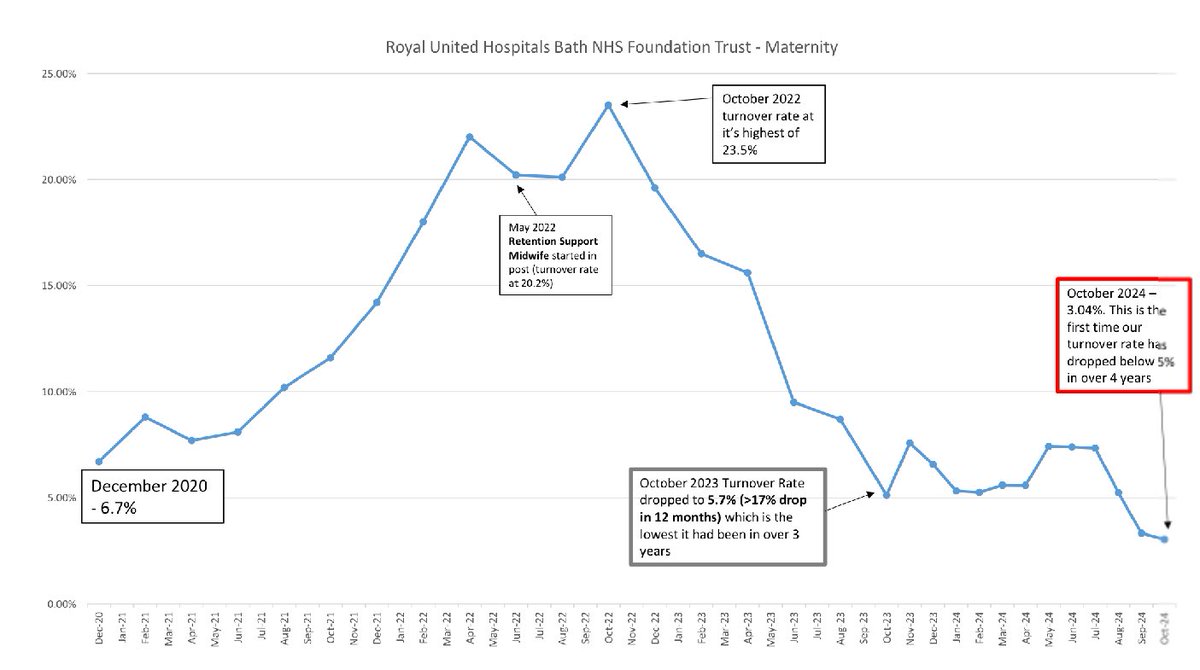 Another year on and Oct 2024’s midwifery turnover rate has dropped to 3.04%…the first time it has been under 5% in over 4 years. In the last 24months we have seen a 20% decrease in turnover. What a difference 2 years makes….🫶💙