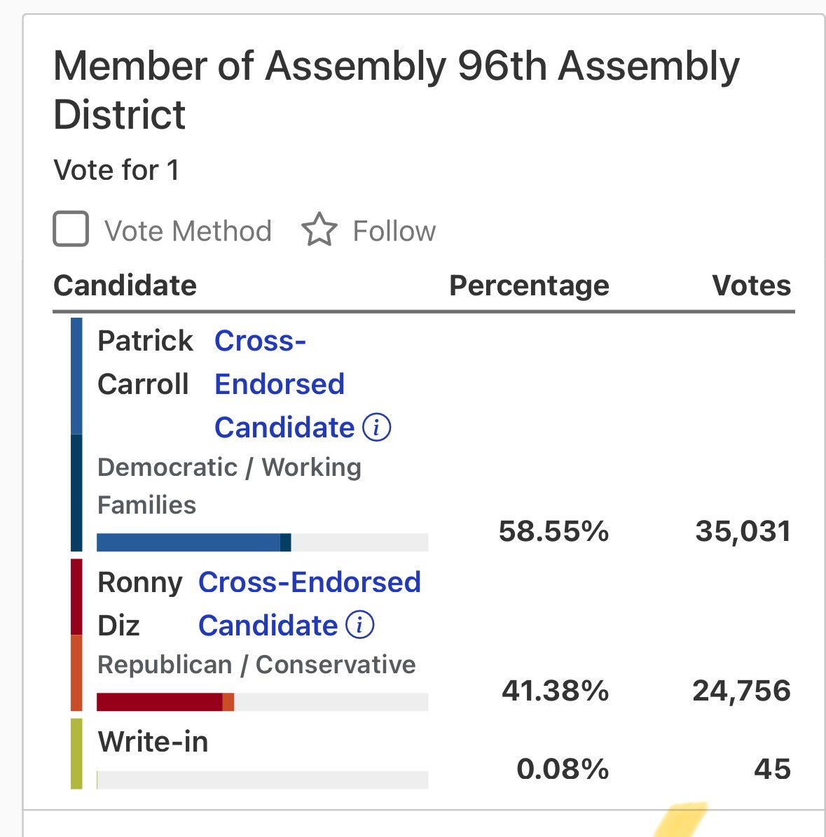 Thank you voters of the 96th District for putting your faith in me ! Looking forward to fighting for the families of Rockland County in Albany.