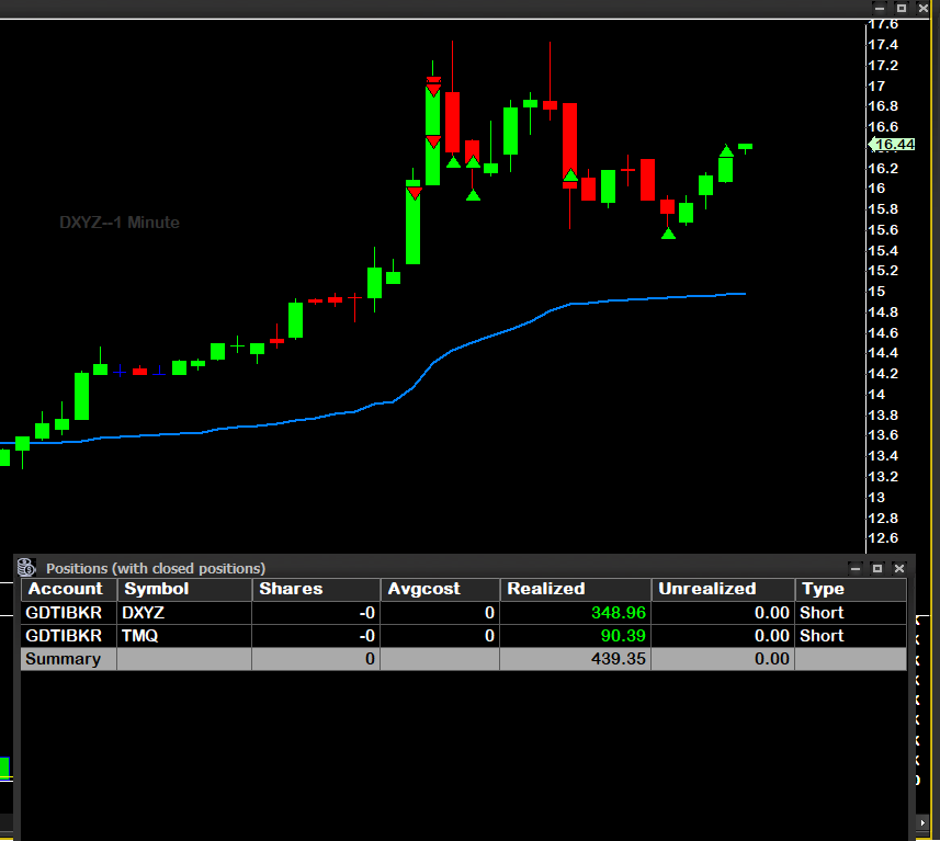 garagedaytrader's tweet photo. Didn't come easy today but it did come!!
Get your mind out of the gutter.
Trades courtesy of @IntensityStocks 
$TMQ $DXYZ
https://t.co/VNgZ3N3jWQ https://t.co/ZW1SKAXHBH