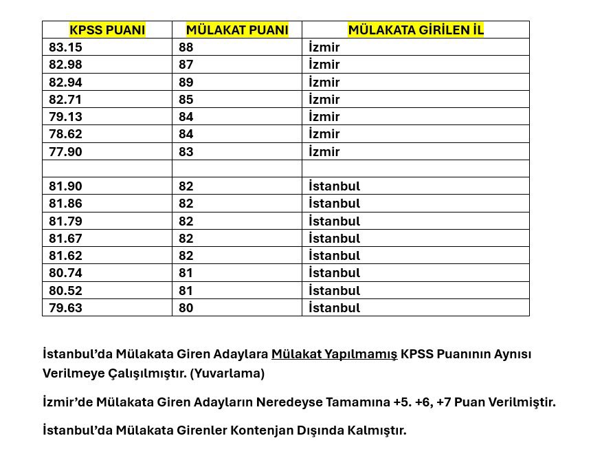ogrtmnlrpltfrmu's tweet photo. Değerli @trt1 ailesi :
2023 KPSS'de başarı göstermiş ve 20 Bin Öğretmen alımında @tcmeb tarafından belirlenen kontenjanlara girmiş Öğretmenlerimizin çoğu mülakat komisyonlarının neye göre verdiği belli olmayan puanlar neticesinde kontenjan dışında kalmış durumda .
Habercilik anlayışı araştırmayı gerektirir . 
Aşağıda bulunan görseli incelemenizi tavsiye ediyoruz .
Dilerseniz @istanbulilmem önünde oturma eylemine devam eden Öğretmenlerimizden sorunun detayını öğrenebilirsiniz .
@ebekirsahin 
#MülakatNöbetinde3Gün