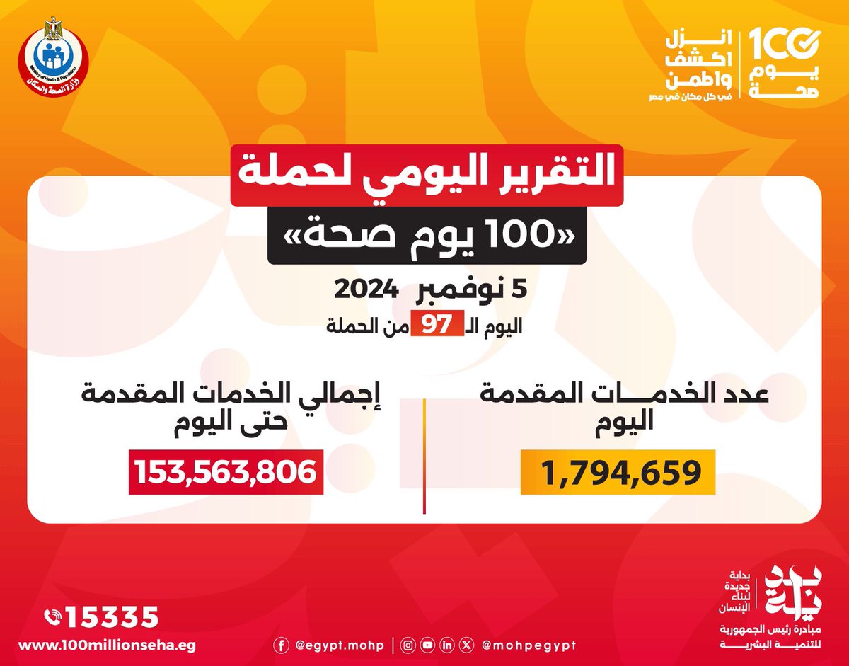 mohpegypt's tweet photo. أعلن الدكتور خالد عبدالغفار نائب رئيس مجلس الوزراء ووزير الصحة والسكان، تقديم 153 مليون و563 ألفاً و806 خدمات طبية من خلال حملة «100 يوم صحة» منذ إطلاق الدكتور مصطفى مدبولي رئيس مجلس الوزراء، للنسخة الثانية، مساء يوم 31 يوليو 2024، وحتى مساء أمس الثلاثاء 5 نوفمبر https://t.co/N5DJbypfkS