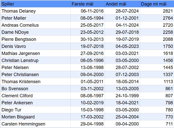 I <a href="/KbhFanradio/">Københavns Fanradio</a> blev det nævnt at Andreas Cornelius’ mål i mandags var Corners første mål i Parken siden pokalfinalen i 2017. Det er dog kun 3.-længst mellem 2 scoringer på hjemmebane og Corner overgås både af Peter Møller og Thomas Delaney. #fcklive
